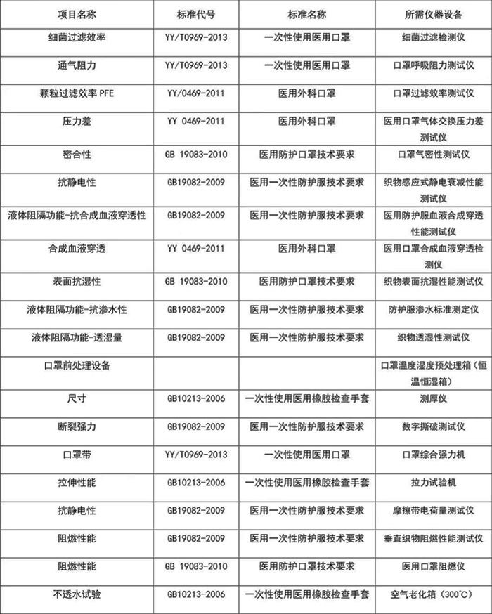 醫(yī)用口罩檢測(cè)項(xiàng)目、標(biāo)準(zhǔn)和設(shè)備表