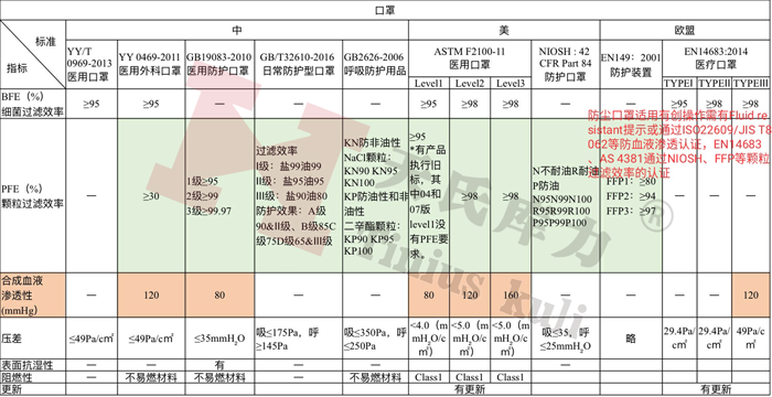 各國(guó)防護(hù)口罩、醫(yī)用口罩檢測(cè)標(biāo)準(zhǔn)及相關(guān)指標(biāo)對(duì)比